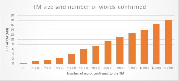 Chart showing translation memory size and the number of words confirmed to the translation memory.