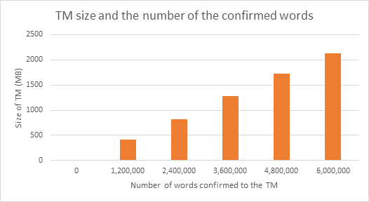 Chart showing translation memory size and the number of words confirmed to the translation memory, for larger numbers.