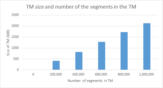 Chart showing translation memory size and the number of segments in the translation memory, for larger numbers.