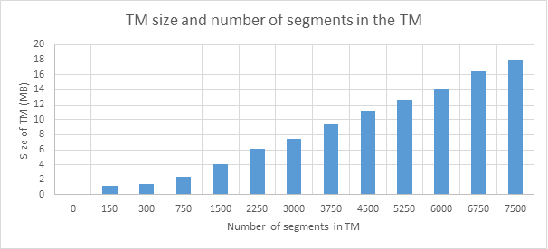 Chart showing translation memory size and the number of segments in the translation memory.
