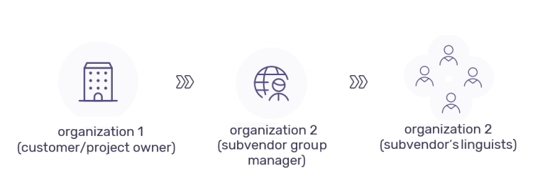 Subvendor workflow from client/project owner through subvendor group manager to subvendor linguists both freelance and in-house.